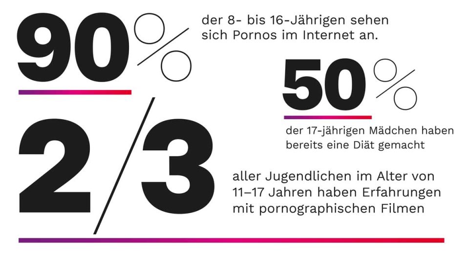 Infografik zur Pornofizierung: 2/3 aller Jugendlichen von 11–17 Jahren haben Erfahrungen mit pornographischen Filmen. 90 % der 8- bis 16-Jährigen sehen sich Pornos im Internet an. 50 % der 17-jährigen Mädchen haben bereits eine Diät gemacht.